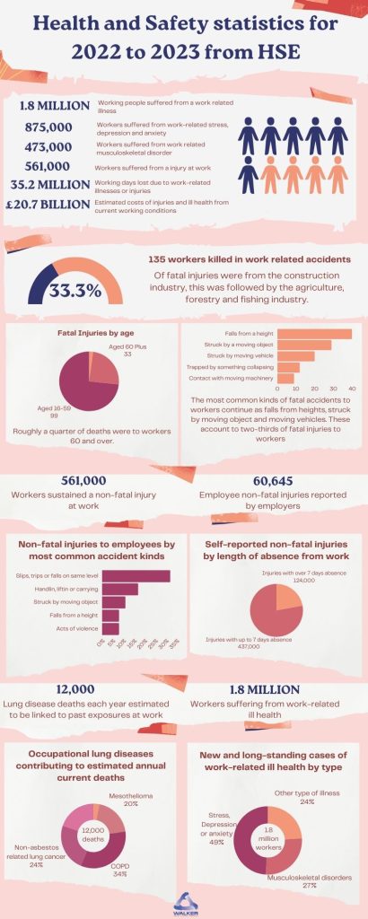 Health and Safety Statistics for 2022-2023